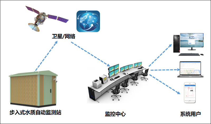 水库信息化建设