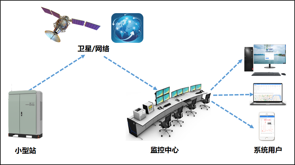 水库信息化建设