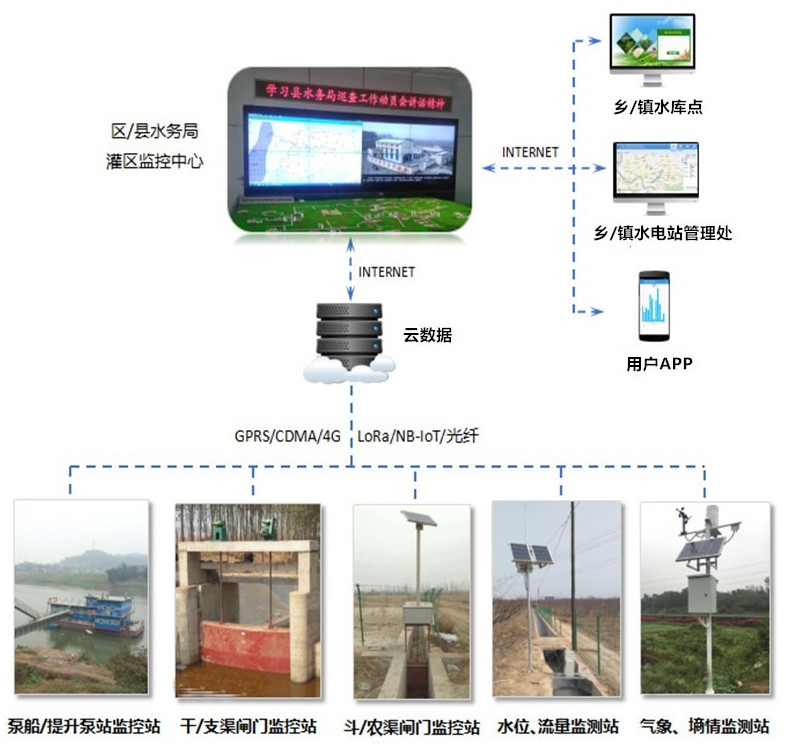 灌区信息化监控系统拓扑图