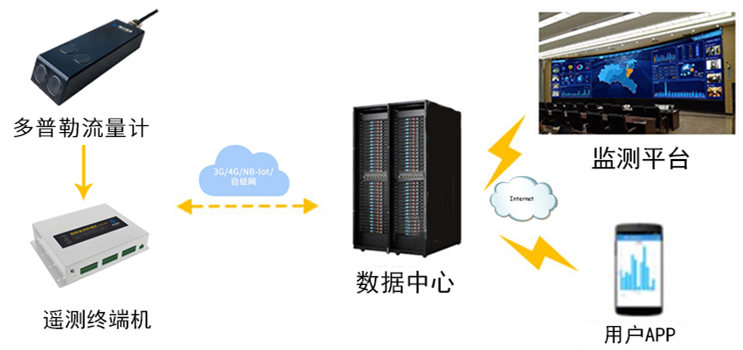 多普勒流量计测流系统拓扑图