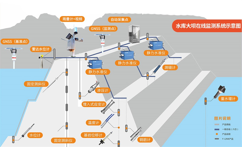 水库大坝监测系统组成