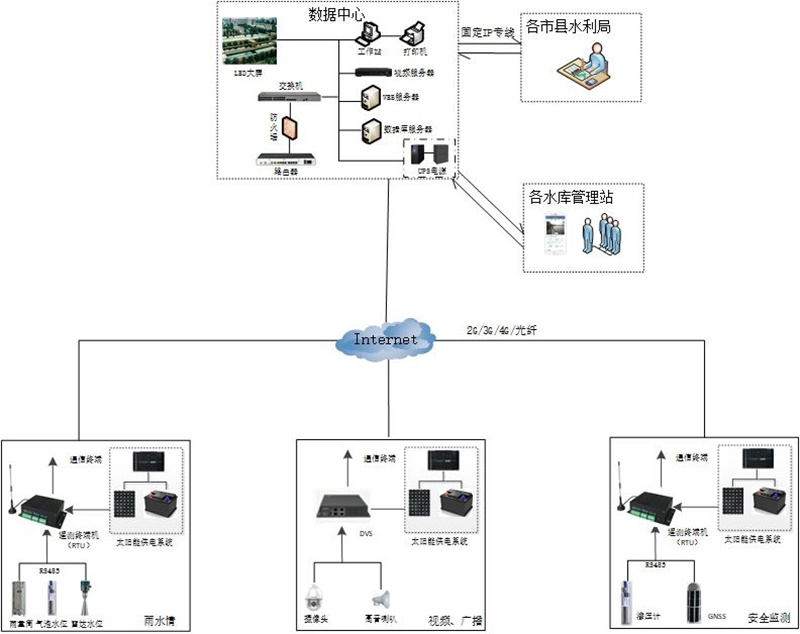 水库大坝监测系统结构
