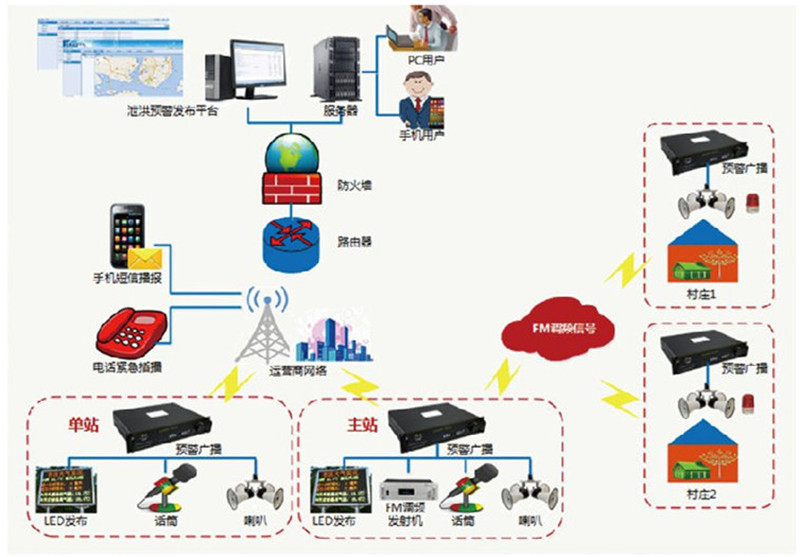 山洪灾害无线预警广播系统拓扑图